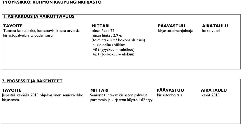 kirjastotoimenjohtaja koko vuosi kirjastopalveluja taloudellisesti lainan hinta : 2,9 (toimintakulut / kokonaislainaus) aukioloaika / viikko: 48 t