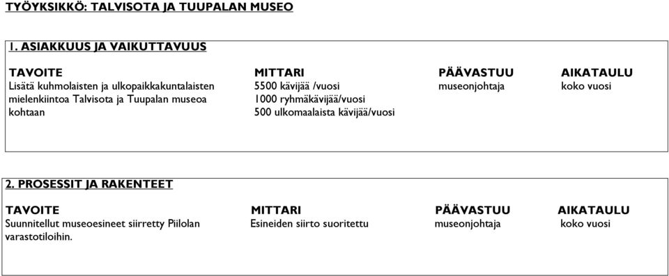 kävijää /vuosi museonjohtaja koko vuosi mielenkiintoa Talvisota ja Tuupalan museoa 1000 ryhmäkävijää/vuosi kohtaan 500