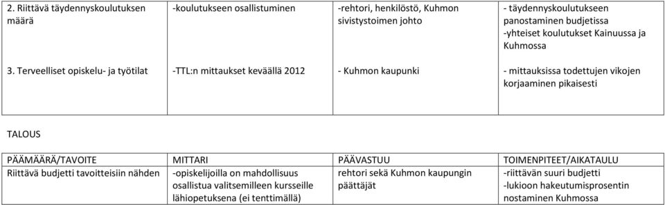 Terveelliset opiskelu- ja työtilat -TTL:n mittaukset keväällä 2012 - Kuhmon kaupunki - mittauksissa todettujen vikojen korjaaminen pikaisesti TALOUS