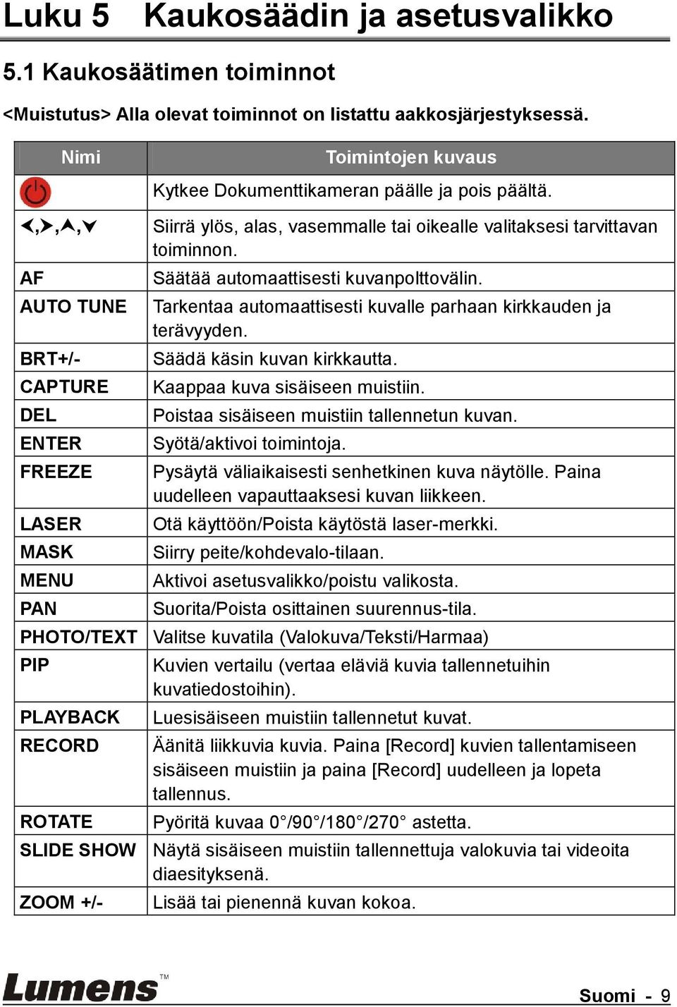 ,,, AF AUTO TUNE BRT+/- CAPTURE DEL ENTER FREEZE LASER MASK MENU PAN Siirrä ylös, alas, vasemmalle tai oikealle valitaksesi tarvittavan toiminnon. Säätää automaattisesti kuvanpolttovälin.