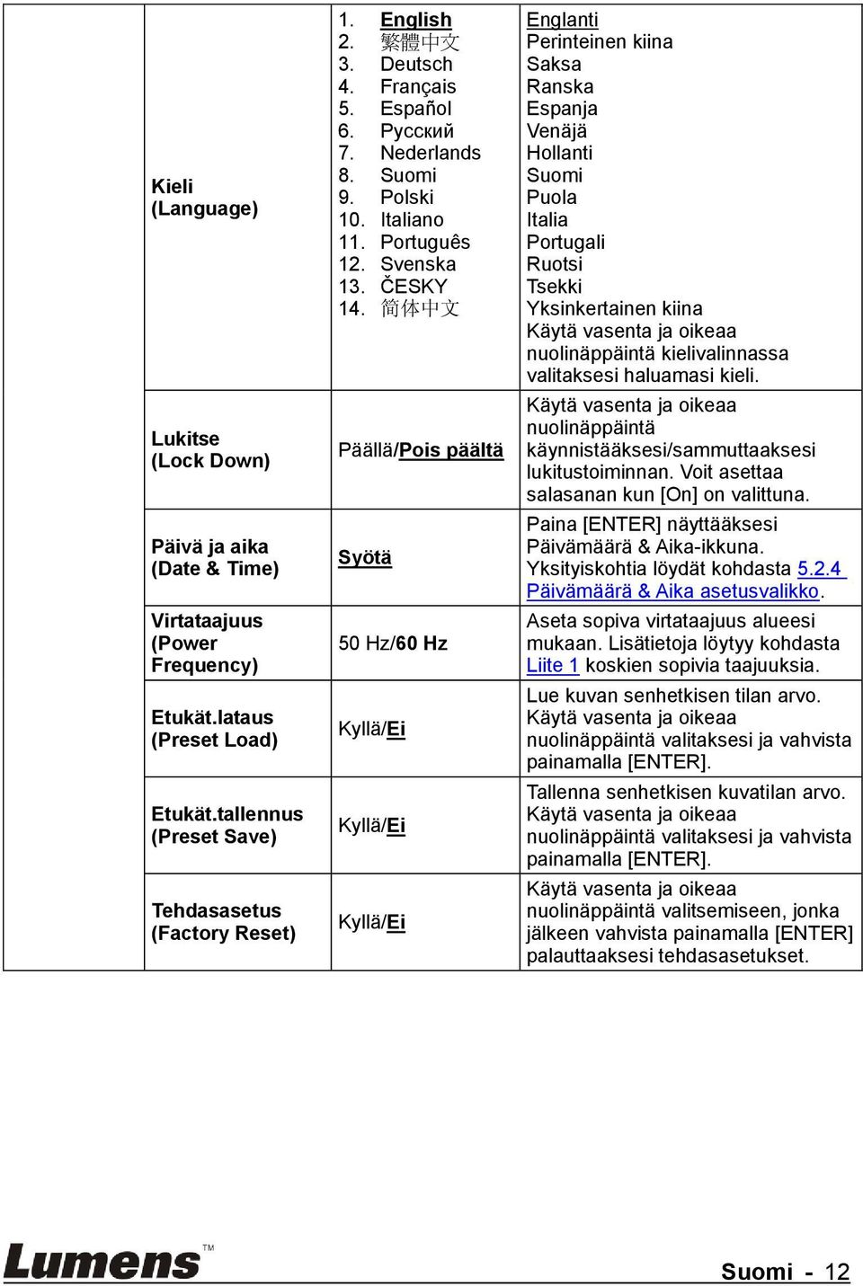 简 体 中 文 Päällä/Pois päältä Syötä 50 Hz/60 Hz Kyllä/Ei Kyllä/Ei Kyllä/Ei Englanti Perinteinen kiina Saksa Ranska Espanja Venäjä Hollanti Suomi Puola Italia Portugali Ruotsi Tsekki Yksinkertainen kiina