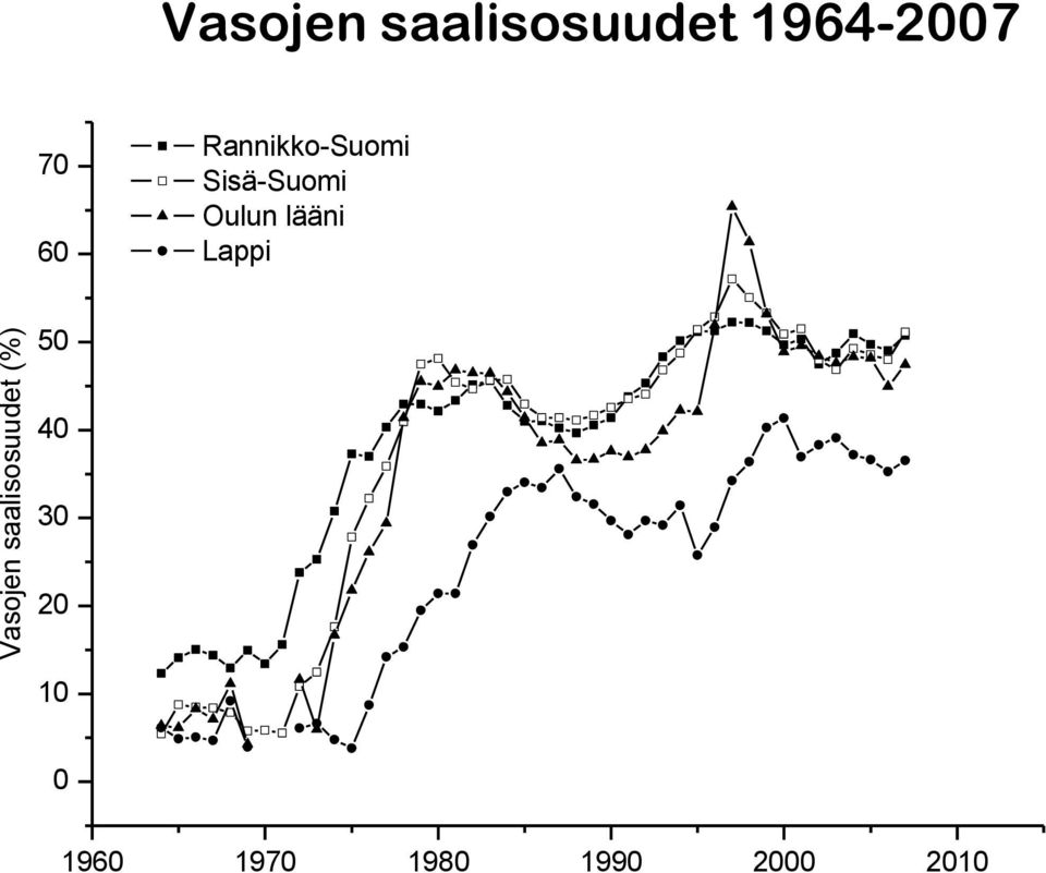 Rannikko-Suomi Sisä-Suomi Oulun lääni