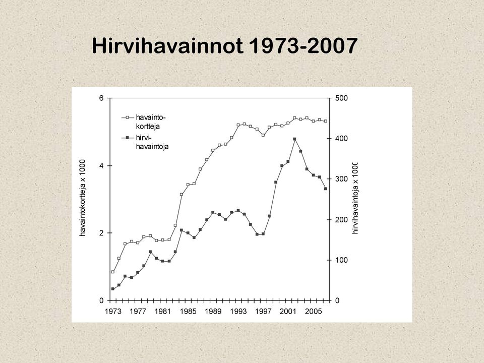 havaintokortteja hirvihavaintoja 400 4 300