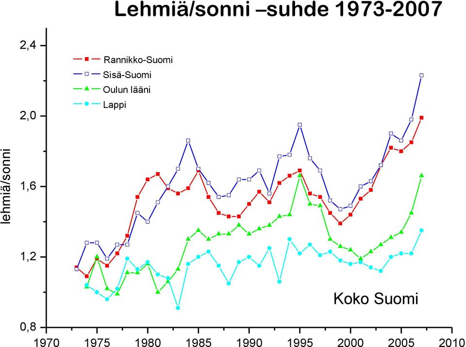 Sisä-Suomi Oulun lääni Lappi 1,6 1,2