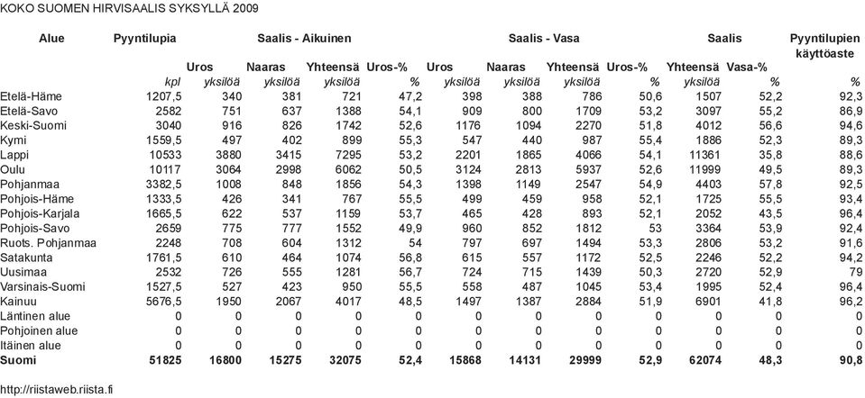 Keski-Suomi 3040 916 826 1742 52,6 1176 1094 2270 51,8 4012 56,6 94,6 Kymi 1559,5 497 402 899 55,3 547 440 987 55,4 1886 52,3 89,3 Lappi 10533 3880 3415 7295 53,2 2201 1865 4066 54,1 11361 35,8 88,6