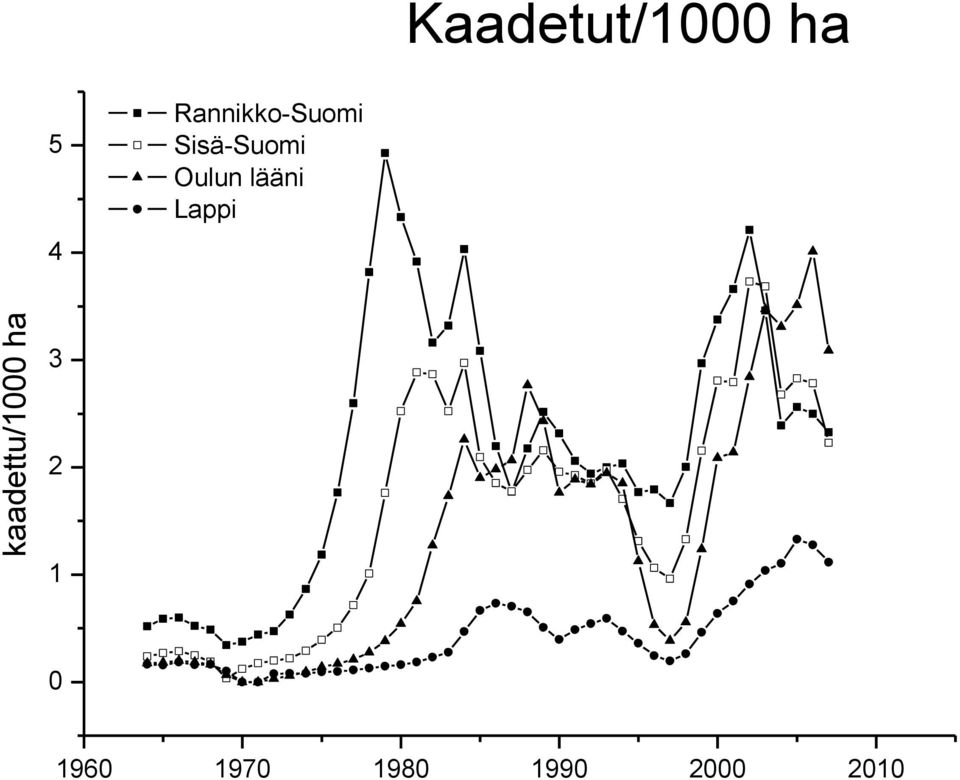 Rannikko-Suomi Sisä-Suomi