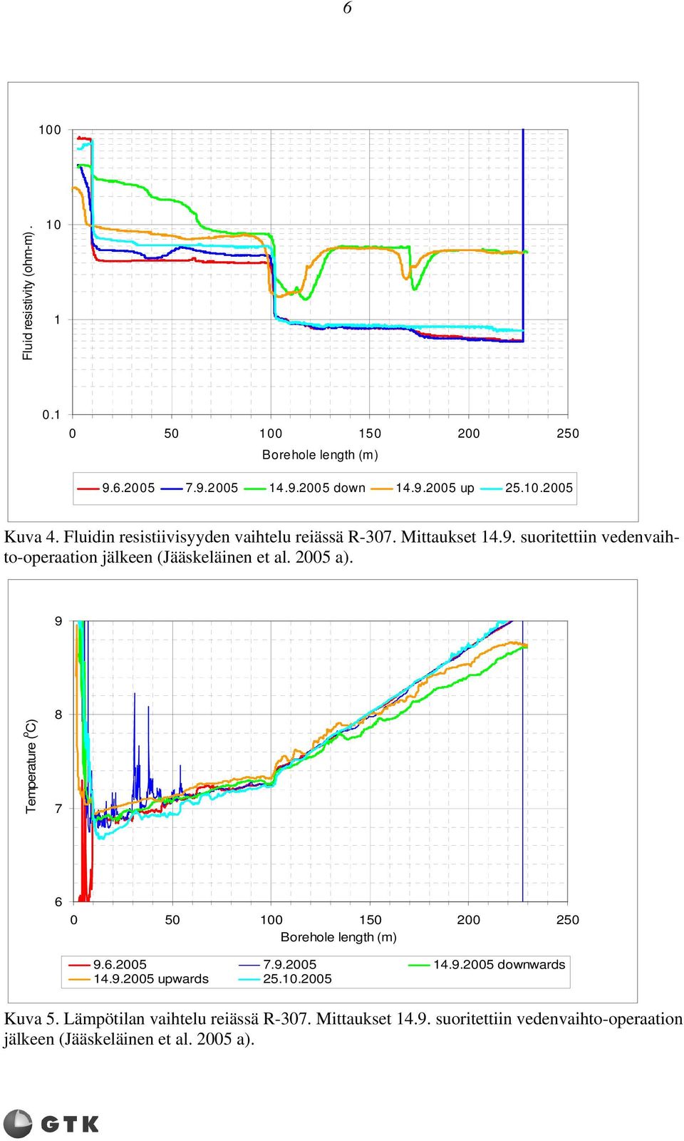 9 Temperature ( o C) 8 7 6 0 50 100 150 200 250 Borehole length (m) 9.6.2005 7.9.2005 14.9.2005 downwards 14.9.2005 upwards 25.10.2005 Kuva 5.