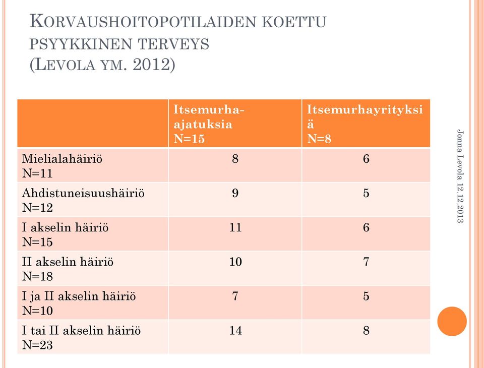 N=15 II akselin häiriö N=18 I ja II akselin häiriö N=10 I tai II akselin