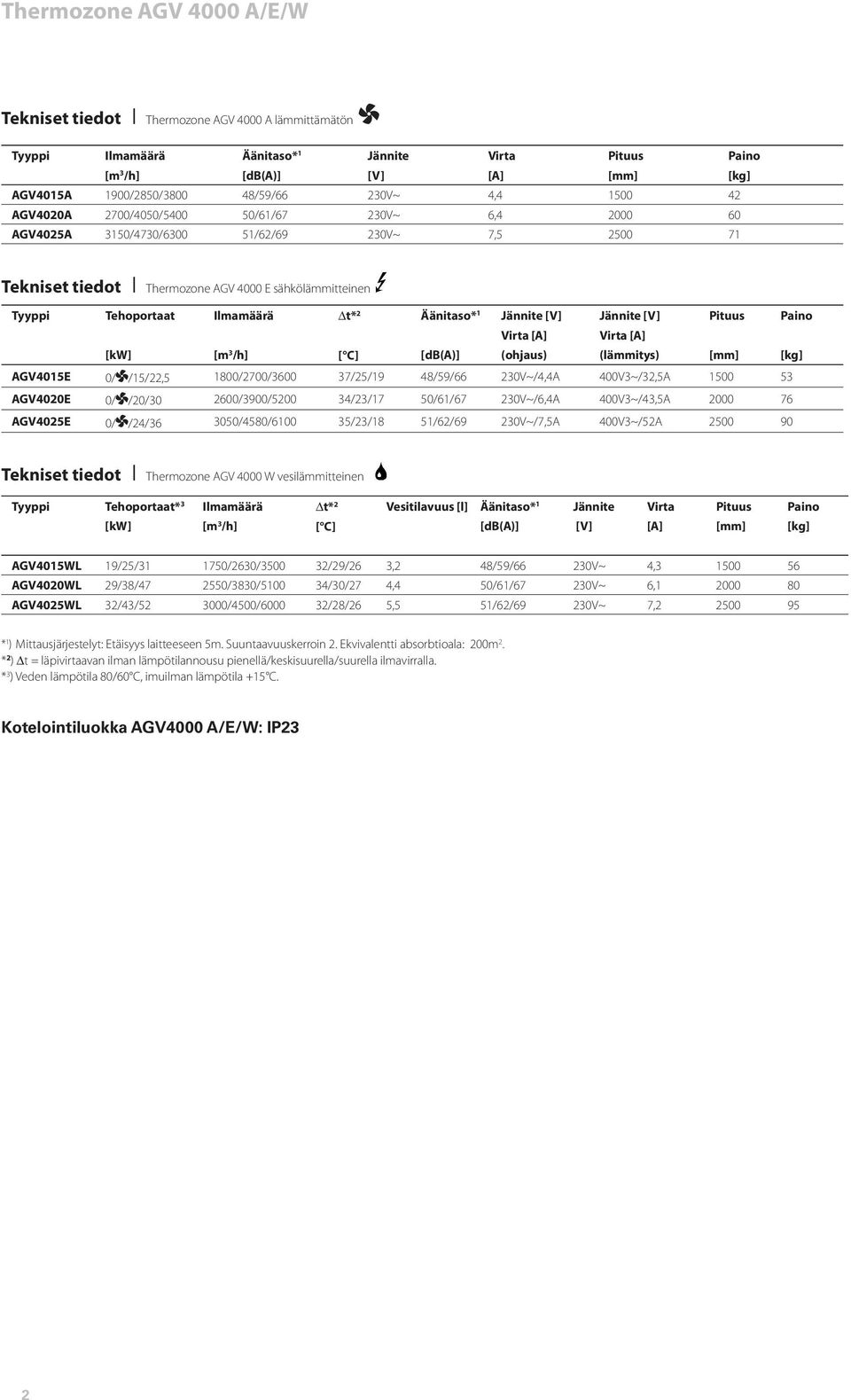 [db(a)] Jännite [V] Virta [A] (ohjaus) Jännite [V] Virta [A] (lämmitys) Pituus [mm] Paino [kg] AGV4015E 0/ /15/22,5 1800/2700/3600 37/25/19 48/59/66 /4,4A 400V3~/32,5A 1500 53 AGV4020E 0/ /20/30