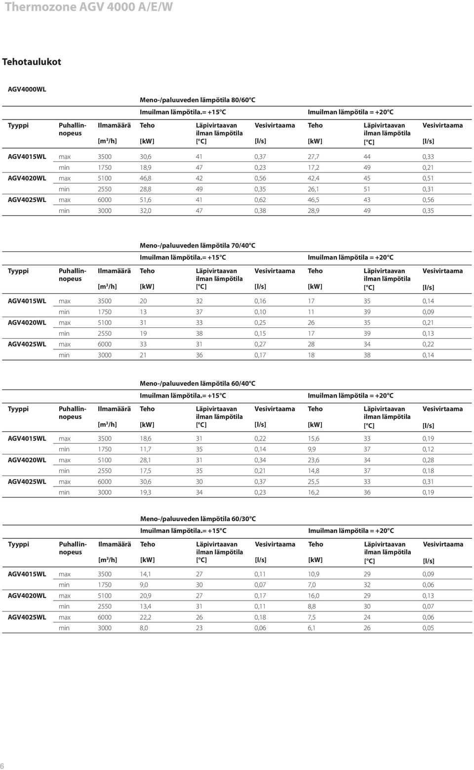 0,21 AGV4020WL max 5100 46,8 42 0,56 42,4 45 0,51 min 2550 28,8 49 0,35 26,1 51 0,31 AGV4025WL max 6000 51,6 41 0,62 46,5 43 0,56 min 3000 32,0 47 0,38 28,9 49 0,35 Tyyppi Ilmamäärä [m 3 /h]