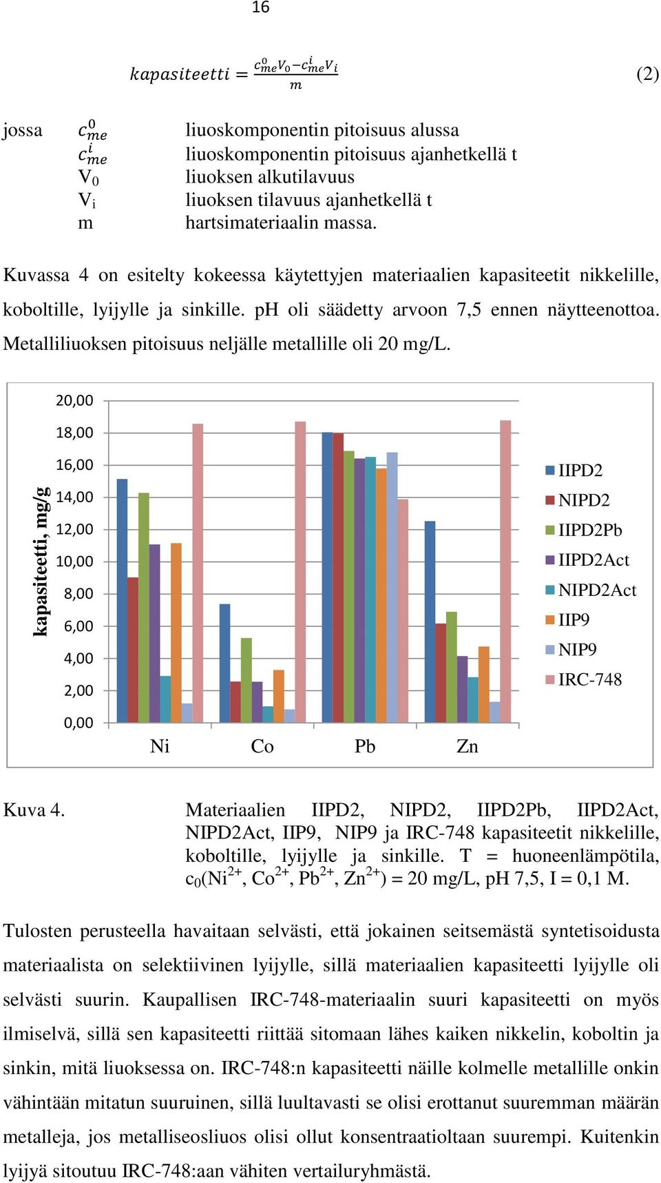 Metalliliuoksen pitoisuus neljälle metallille oli mg/l.,,, 1, 1, 1,,,,, IIPD NIPD IIPDPb IIPDAct NIPDAct IIP9 NIP9 IRC-7, Ni Co Pb Zn Kuva.