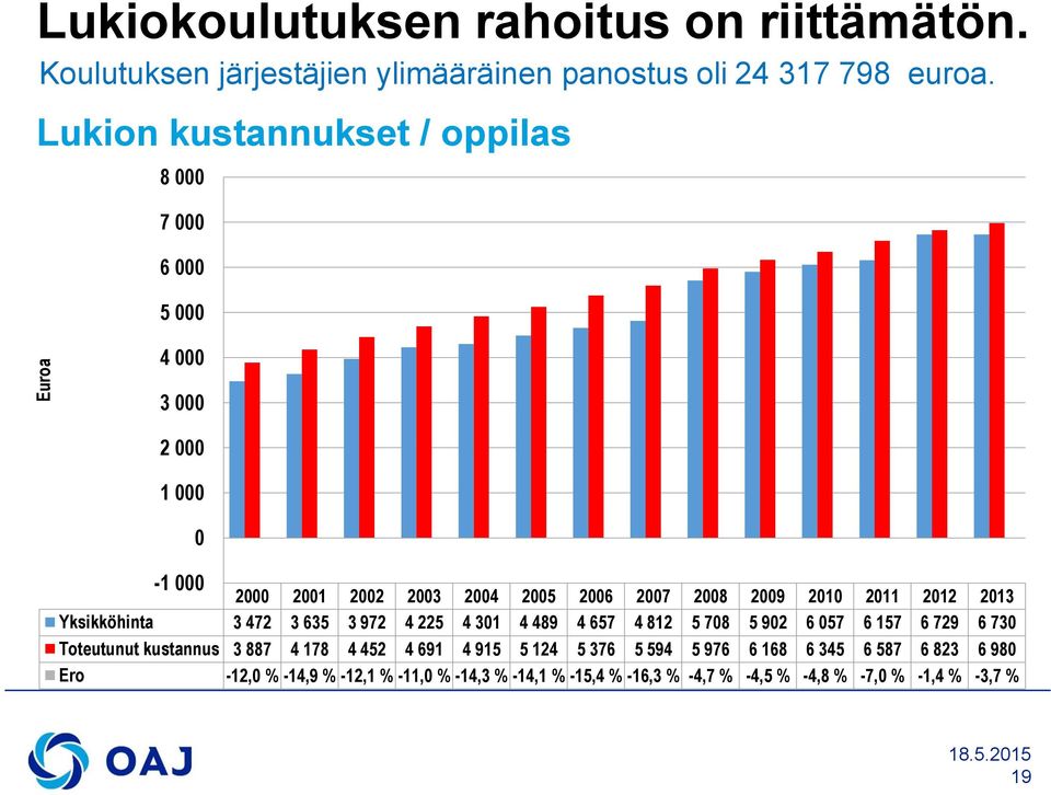 2012 2013 Yksikköhinta 3 472 3 635 3 972 4 225 4 301 4 489 4 657 4 812 5 708 5 902 6 057 6 157 6 729 6 730 Toteutunut kustannus 3 887 4 178 4 452