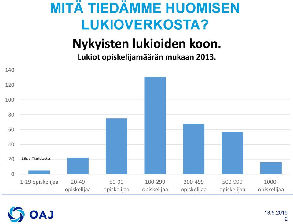 120 100 80 60 40 20 Lähde: Tilastokeskus 0 1-19 opiskelijaa 20-49