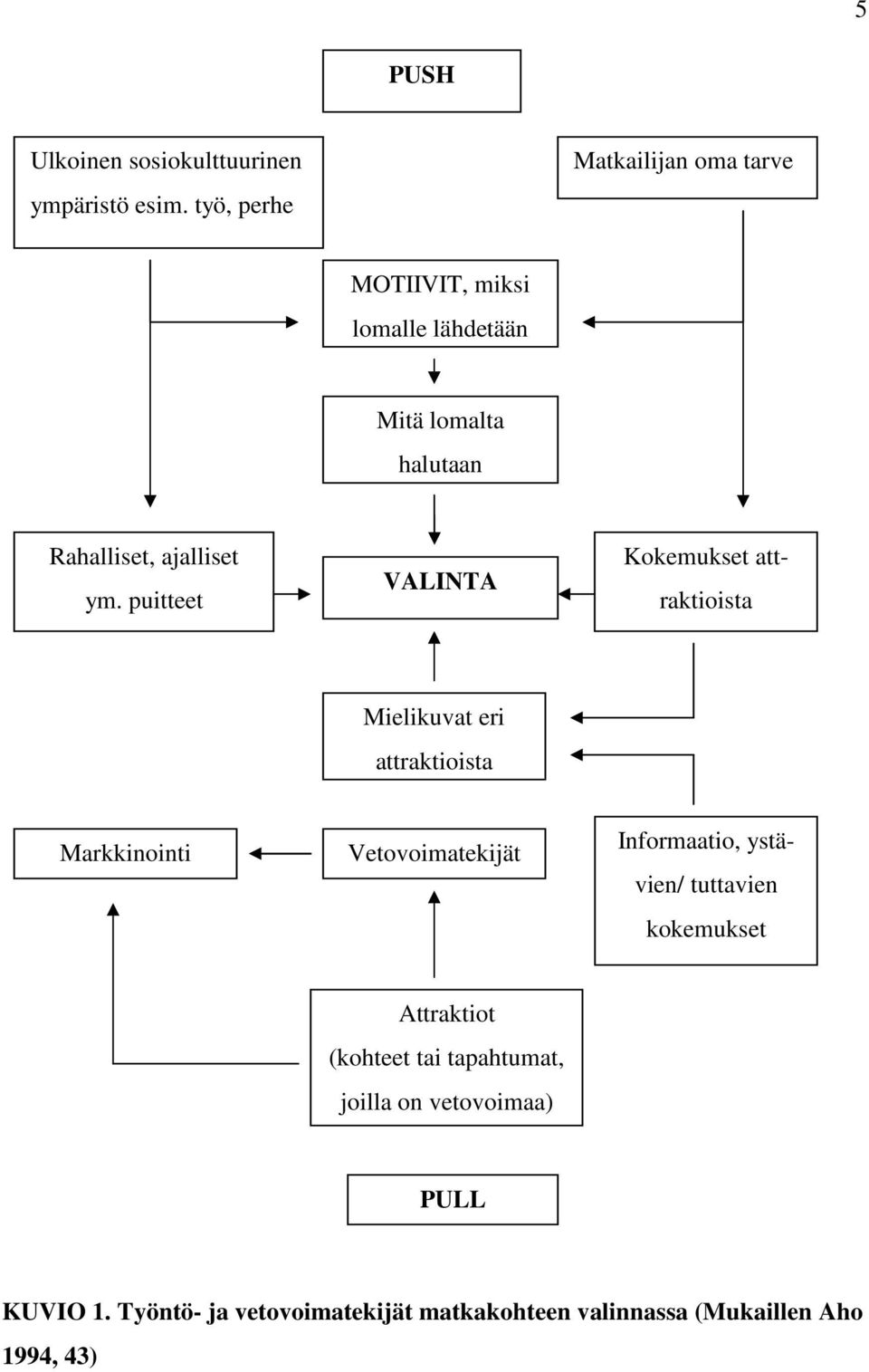 puitteet VALINTA Kokemukset attraktioista Mielikuvat eri attraktioista Markkinointi Vetovoimatekijät Informaatio,