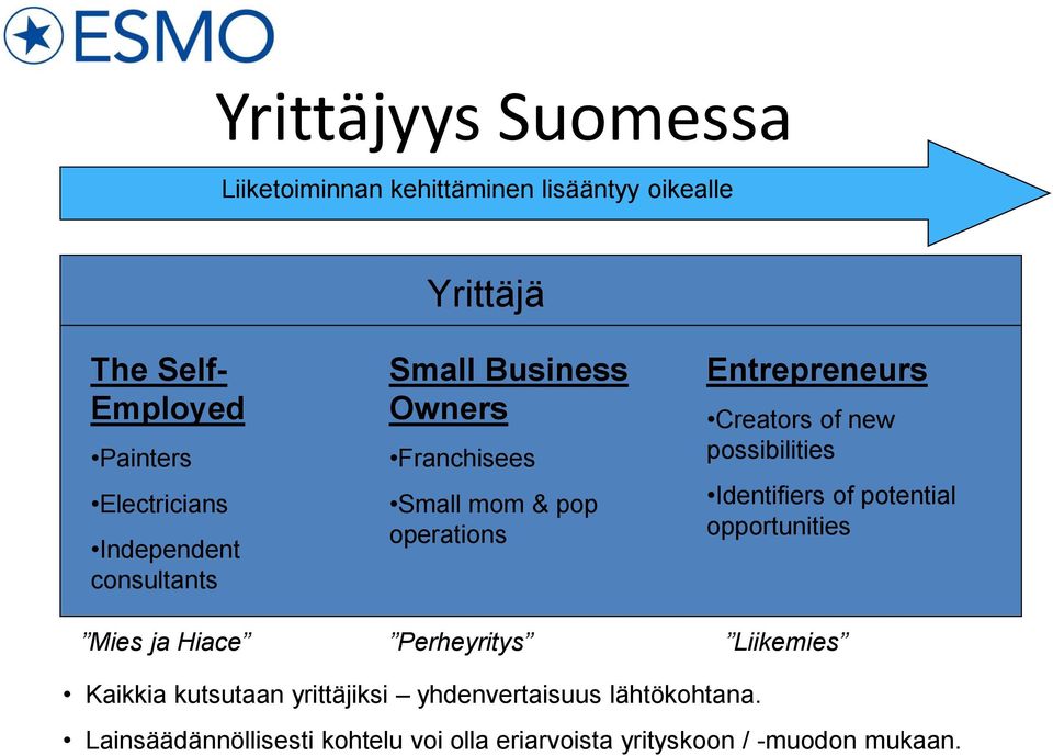 Perheyritys Entrepreneurs Creators of new possibilities Identifiers of potential opportunities Liikemies Kaikkia
