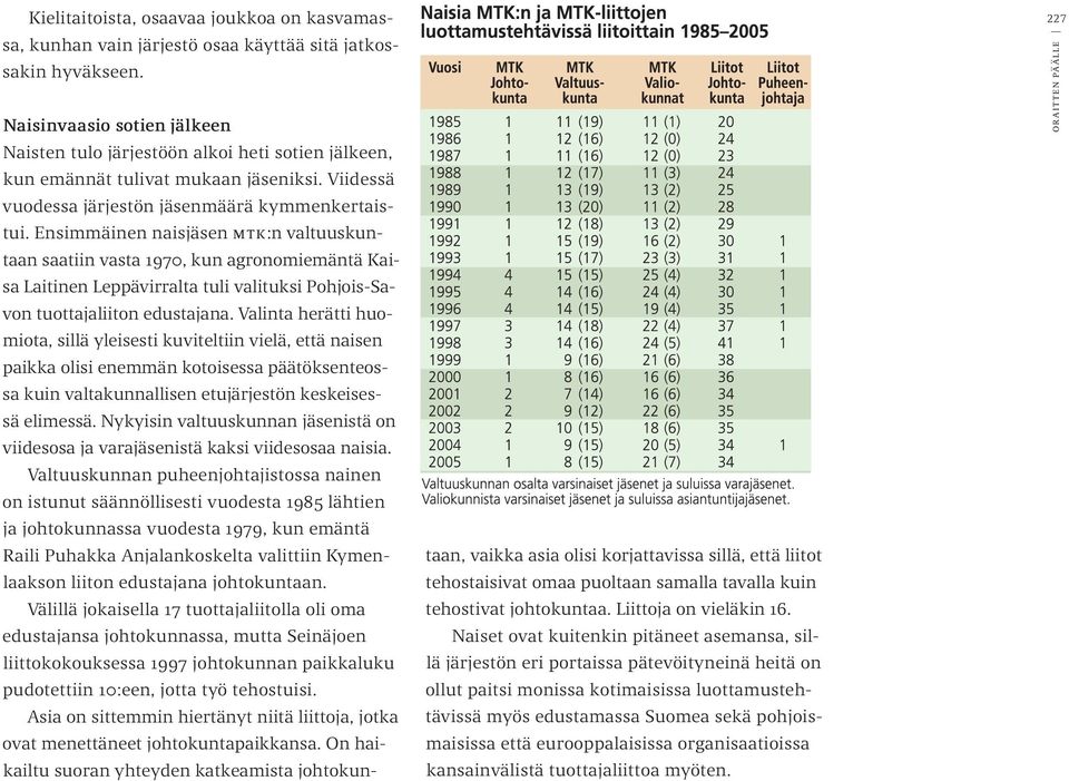 Ensimmäinen naisjäsen mtk:n valtuuskuntaan saatiin vasta 1970, kun agronomiemäntä Kaisa Laitinen Leppävirralta tuli valituksi Pohjois-Savon tuottajaliiton edustajana.