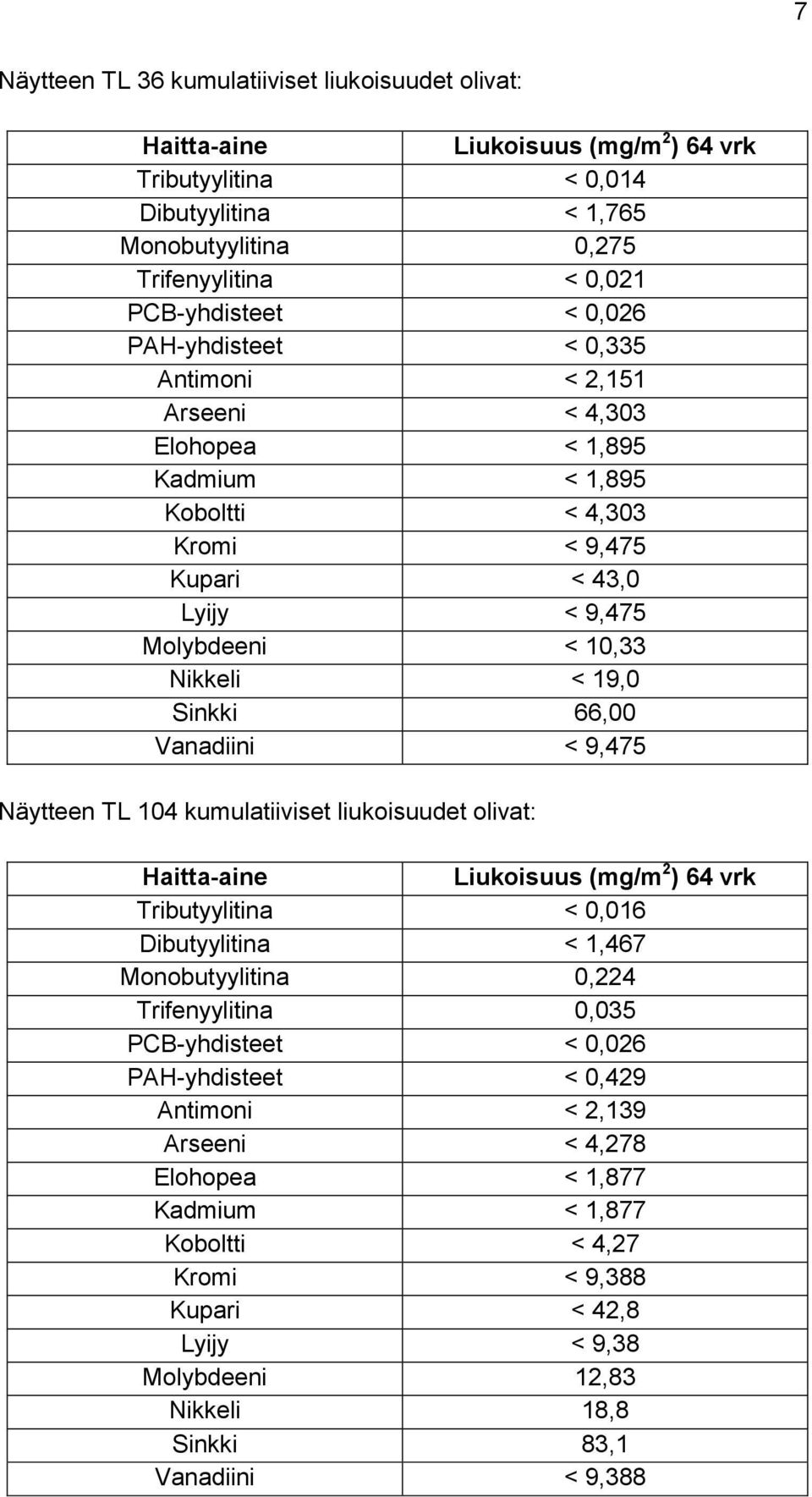 Vanadiini < 9,475 Näytteen TL 104 kumulatiiviset liukoisuudet olivat: Haitta-aine Liukoisuus (mg/m 2 ) 64 vrk Tributyylitina < 0,016 Dibutyylitina < 1,467 Monobutyylitina 0,224 Trifenyylitina 0,035