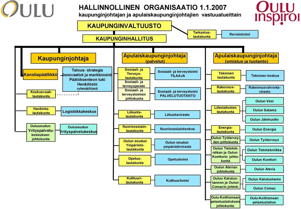 Apulaiskaupunginjohtaja (omistus ja tuotanto) Kansliapäällikkö Keskusvaalilautakunta Talous- strategia Innovaatiot ja markkinointi Päätöksenteon tuki Henkilöstö ryhmät/tiimit Sosiaali- ja