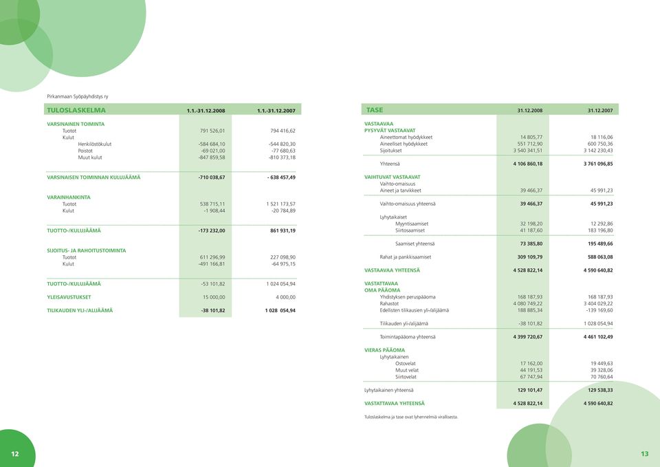 2007 VARSINAINEN TOIMINTA Tuotot 791 526,01 794 416,62 Kulut Henkilöstökulut -584 684,10-544 820,30 Poistot -69 021,00-77 680,63 Muut kulut -847 859,58-810 373,18 VARSINAISEN TOIMINNAN KULUJÄÄMÄ -710