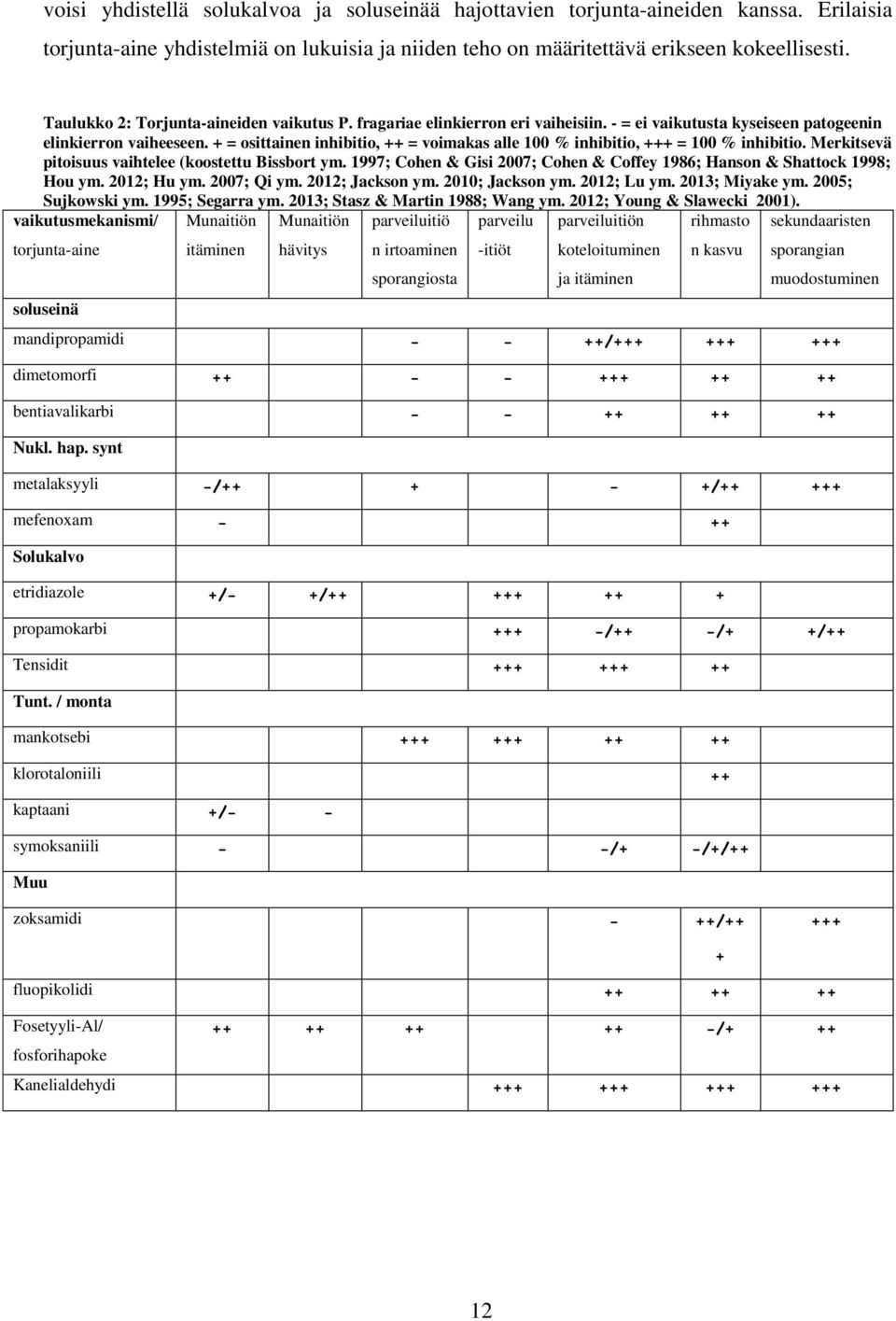 + = osittainen inhibitio, ++ = voimakas alle 100 % inhibitio, +++ = 100 % inhibitio. Merkitsevä pitoisuus vaihtelee (koostettu Bissbort ym.