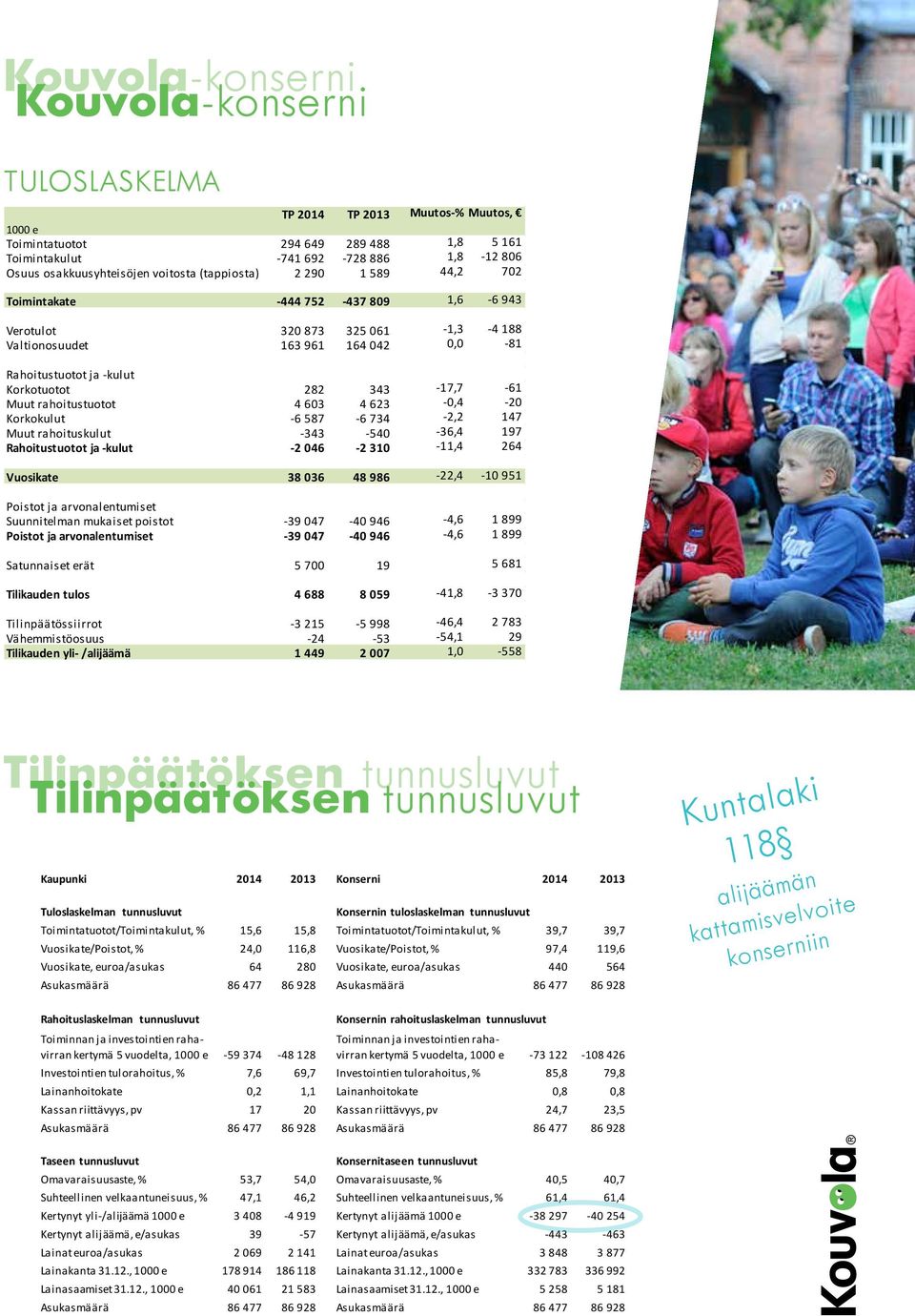 343-17,7-61 Muut rahoitustuotot 4 603 4 623-0,4-20 Korkokulut -6 587-6 734-2,2 147 Muut rahoituskulut -343-540 -36,4 197 Rahoitustuotot ja -kulut -2 046-2 310-11,4 264 Vuosikate 38 036 48 986-22,4-10