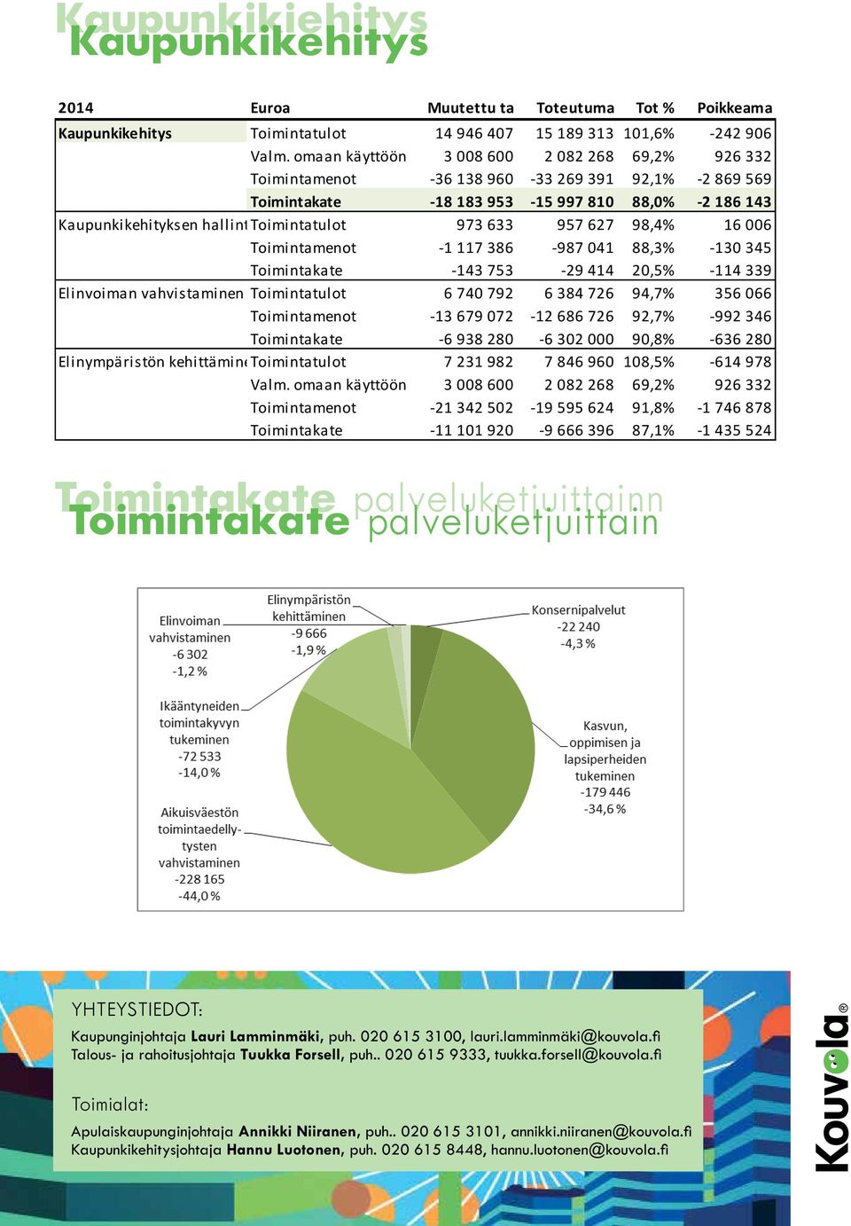 973 633 957 627 98,4% 16 006 Toimintamenot -1 117 386-987 041 88,3% -130 345 Toimintakate -143 753-29 414 20,5% -114 339 Elinvoiman vahvistaminen Toimintatulot 6 740 792 6 384 726 94,7% 356 066