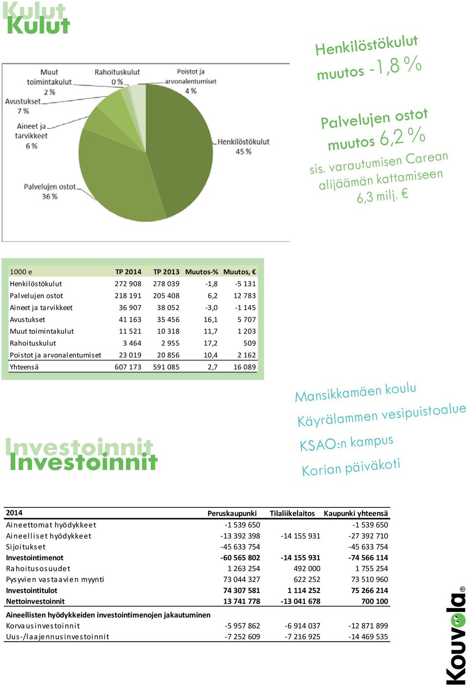 16,1 5 707 Muut toimintakulut 11 521 10 318 11,7 1 203 Rahoituskulut 3 464 2 955 17,2 509 Poistot ja arvonalentumiset 23 019 20 856 10,4 2 162 Yhteensä 607 173 591 085 2,7 16 089 Investoinnit