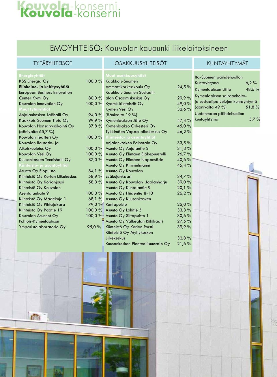 (äänivalta 65,7 %) Kouvolan Teatteri Oy 100,0 % Kouvolan Rautatie- ja Aikuiskoulutus Oy 100,0 % Kouvolan Vesi Oy 100,0 % Kuusankosken Tennishalli Oy 87,0 % Kiinteistö- ja asuntoyhtiöt Asunto Oy