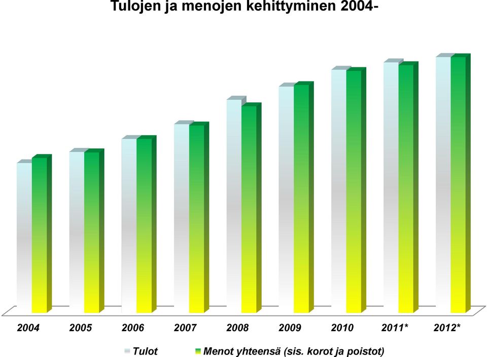 2009 2010 2011* 2012* Tulot