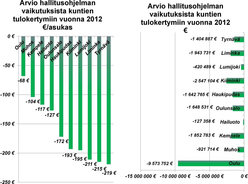 -68-2 547 104 Kiiminki -100-150 -200-250 -104-117 -127-172 -193-195 -211-215 -219-1 642 765 Haukipudas -1