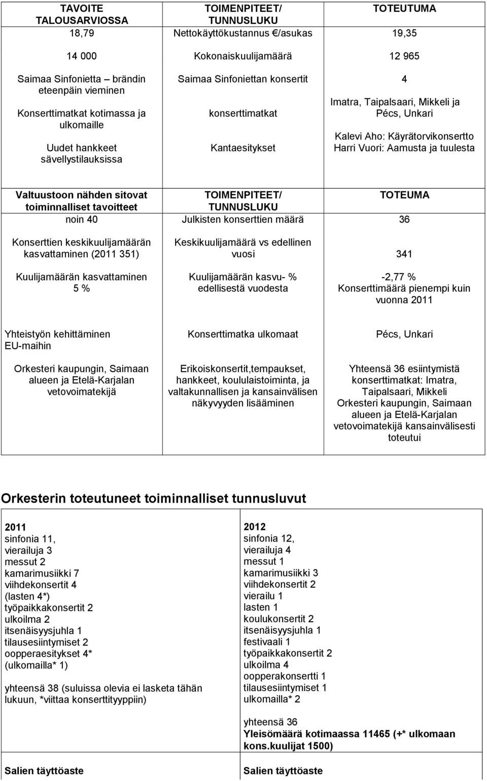 toiminnalliset tavoitteet noin 4 Konserttien keskikuulijamäärän kasvattaminen (2 35) Kuulijamäärän kasvattaminen 5 % Julkisten konserttien määrä Keskikuulijamäärä vs edellinen vuosi Kuulijamäärän