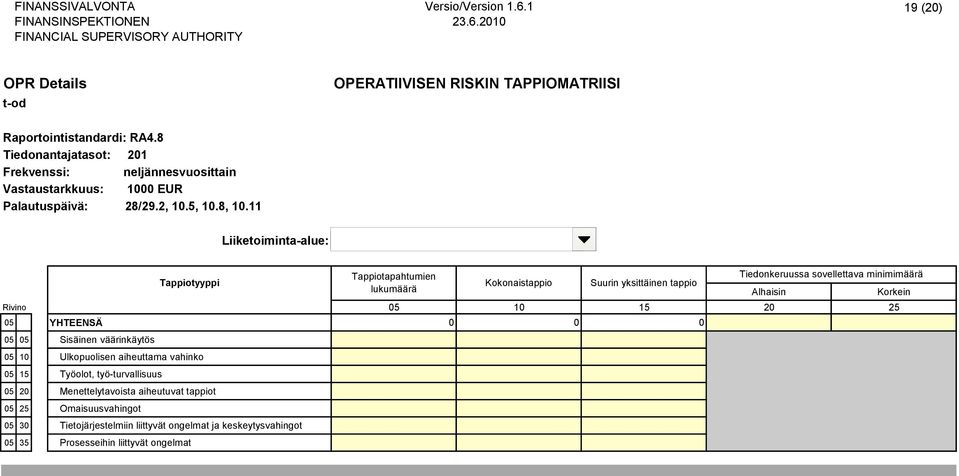 työ-turvallisuus 20 Menettelytavoista aiheutuvat tappiot 25 Omaisuusvahingot Tappiotyyppi 30 Tietojärjestelmiin liittyvät ongelmat ja