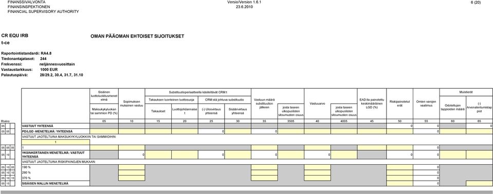 osuus Vastuuarvo josta taseen ulkopuolisten sitoumusten osuus EAD:lla painotettu keskimääräinen LGD (%) Riskipainotetut erät Odotettujen tappioiden määrä Muistierät (-) Arvonalentumistap piot Rivino