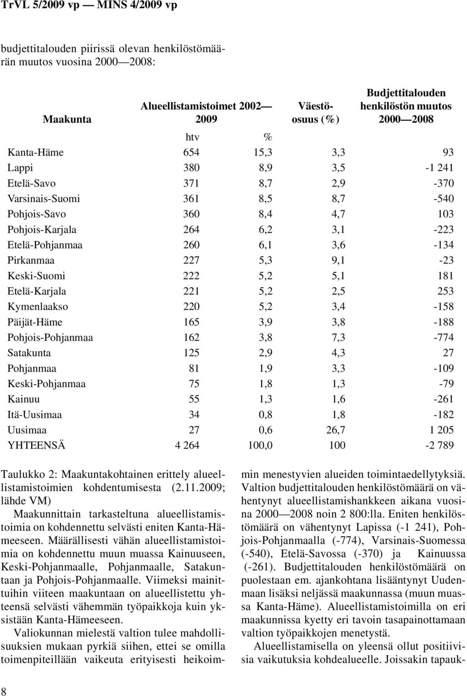 Eniten henkilöstömäärä on vähentynyt Lapissa (-1 241), Pohjois-Pohjanmaalla (-774), Varsinais-Suomessa (-540), Etelä-Savossa (-370) ja Kainuussa (-261).