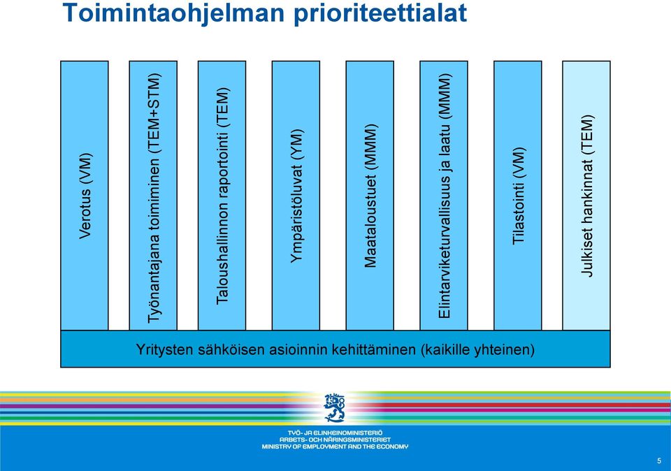 laatu (MMM) Tilastointi (VM) Julkiset hankinnat (TEM) Toimintaohjelman