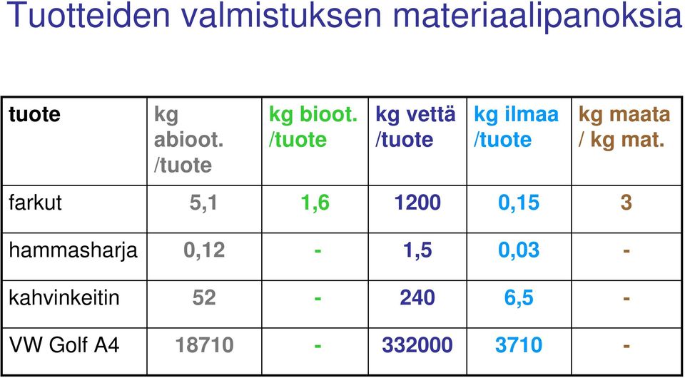 /tuote kg vettä /tuote kg ilmaa /tuote kg maata / kg mat.