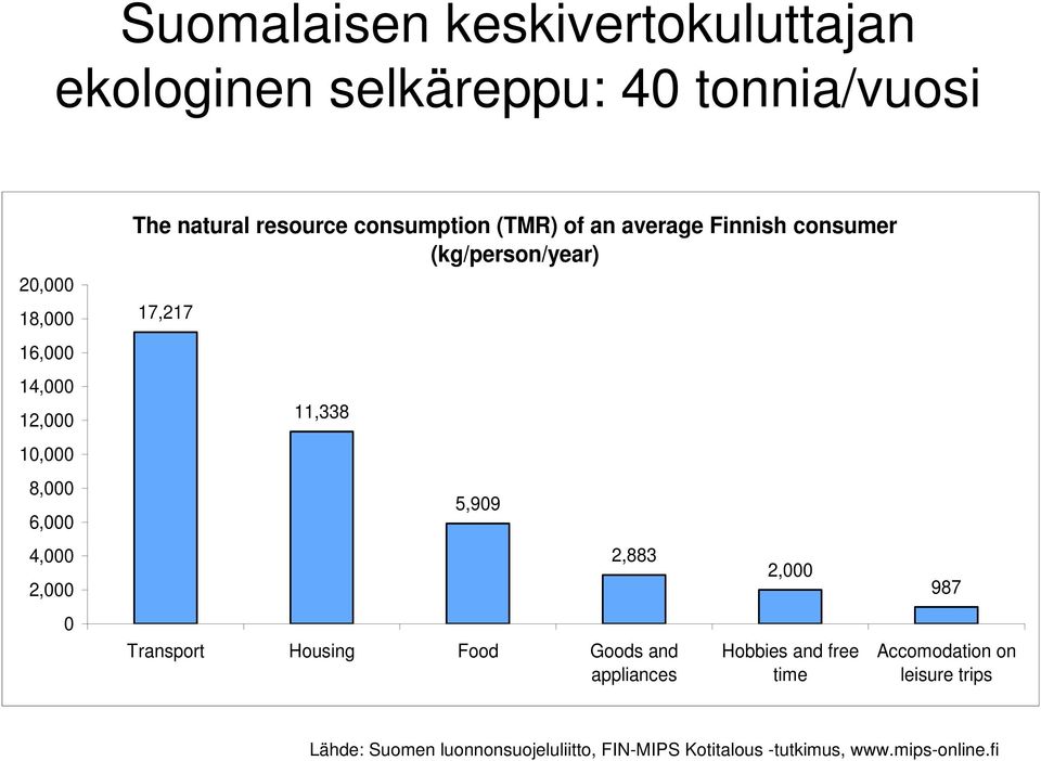 (kg/person/year) 17,217 11,338 5,909 2,883 Transport Housing Food Goods and appliances 2,000 Hobbies and free