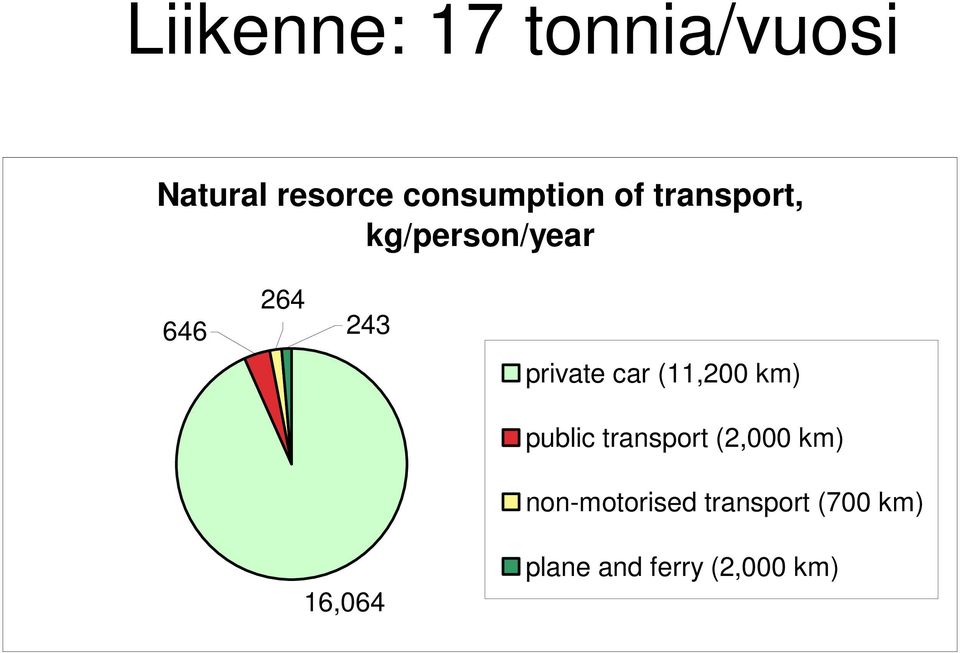 (11,200 km) public transport (2,000 km) non-motorised