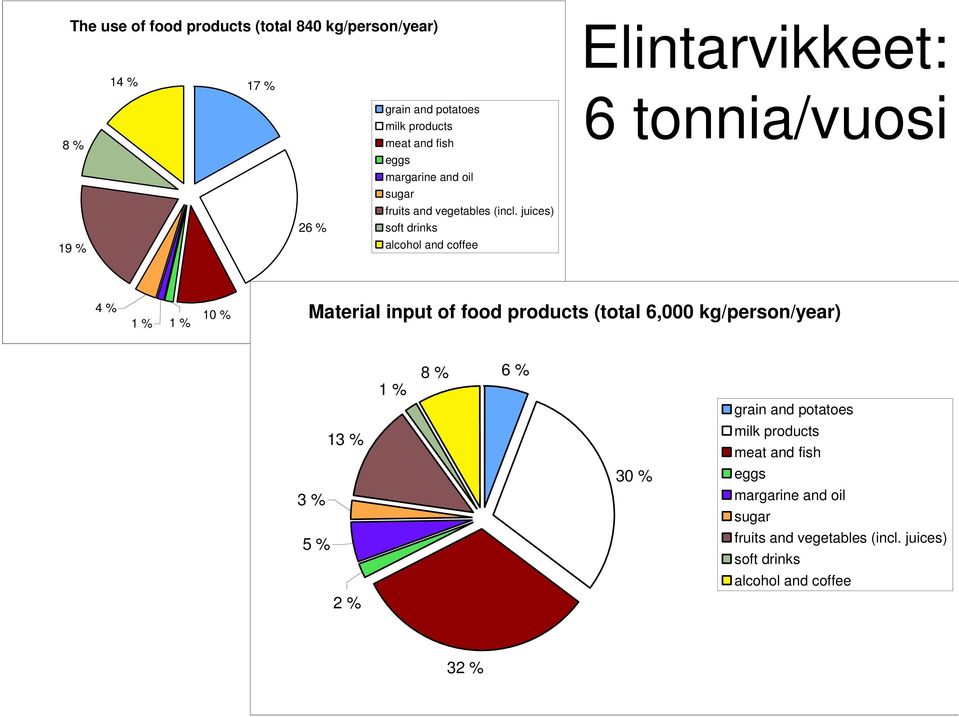 juices) 26 % soft drinks 19 % alcohol and coffee 4 % 1 % 1 % 10 % Material input of food products (total 6,000 kg/person/year)