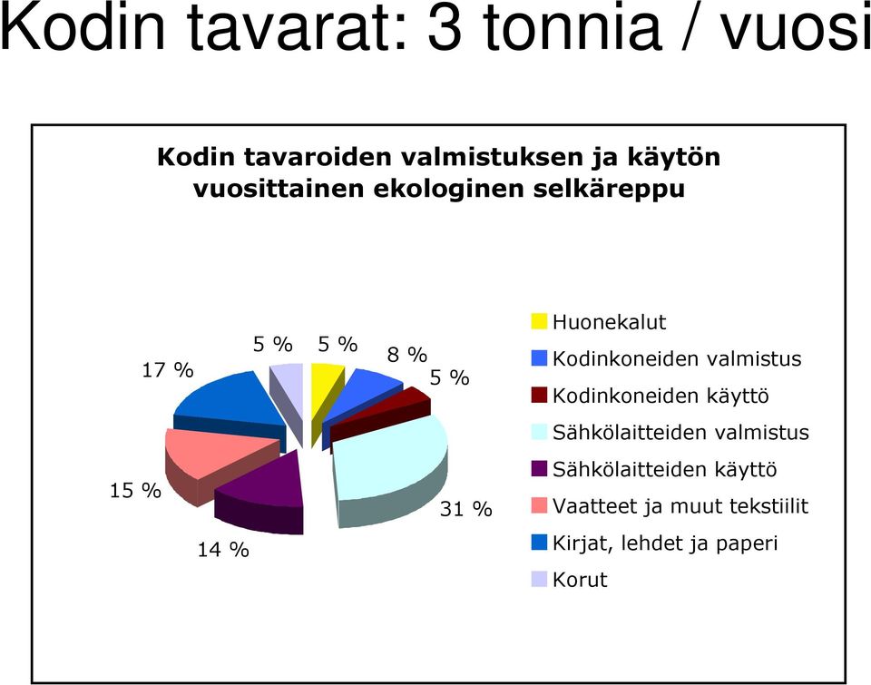 Huonekalut Kodinkoneiden valmistus Kodinkoneiden käyttö Sähkölaitteiden