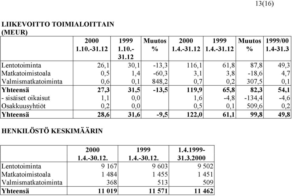 31,5-13,5 119,9 65,8 82,3 54,1 - sisäiset oikaisut 1,1 0,0 1,6-4,8-134,4-4,6 Osakkuusyhtiöt 0,2 0,0 0,5 0,1 509,6 0,2 Yhteensä 28,6 31,6-9,5 122,0 61,1 99,8 49,8