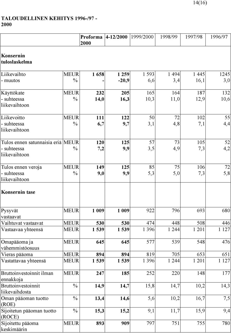 liikevaihtoon Tulos ennen satunnaisia eriä MEUR 120 125 57 73 105 52 - suhteessa liikevaihtoon % 7,2 9,9 3,5 4,9 7,3 4,2 Tulos ennen veroja MEUR 149 125 85 75 106 72 - suhteessa % 9,0 9,9 5,3 5,0 7,3