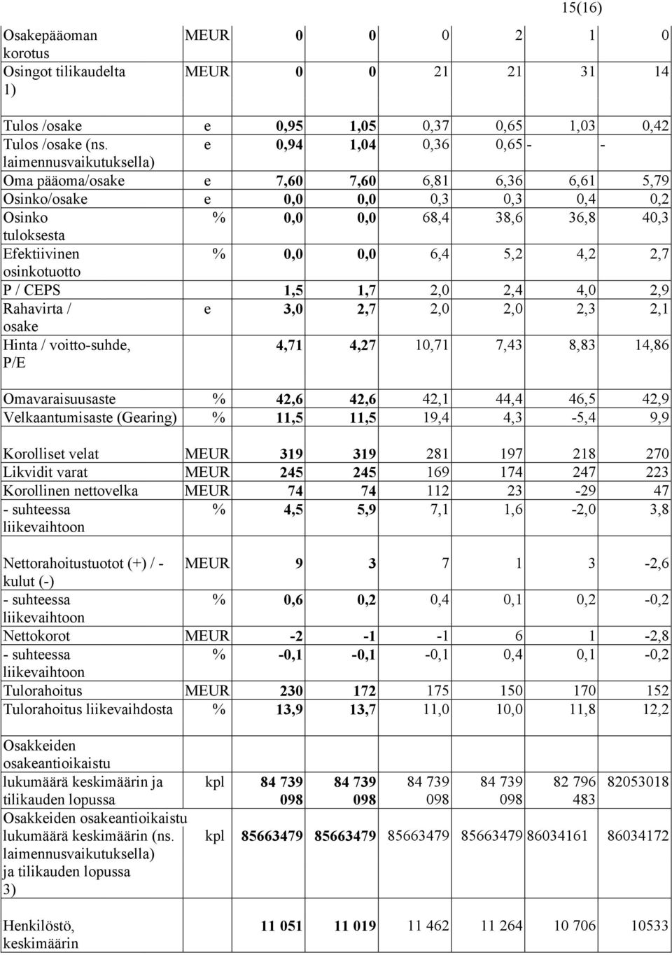 % 0,0 0,0 6,4 5,2 4,2 2,7 osinkotuotto P / CEPS 1,5 1,7 2,0 2,4 4,0 2,9 Rahavirta / e 3,0 2,7 2,0 2,0 2,3 2,1 osake Hinta / voitto-suhde, P/E 4,71 4,27 10,71 7,43 8,83 14,86 Omavaraisuusaste % 42,6