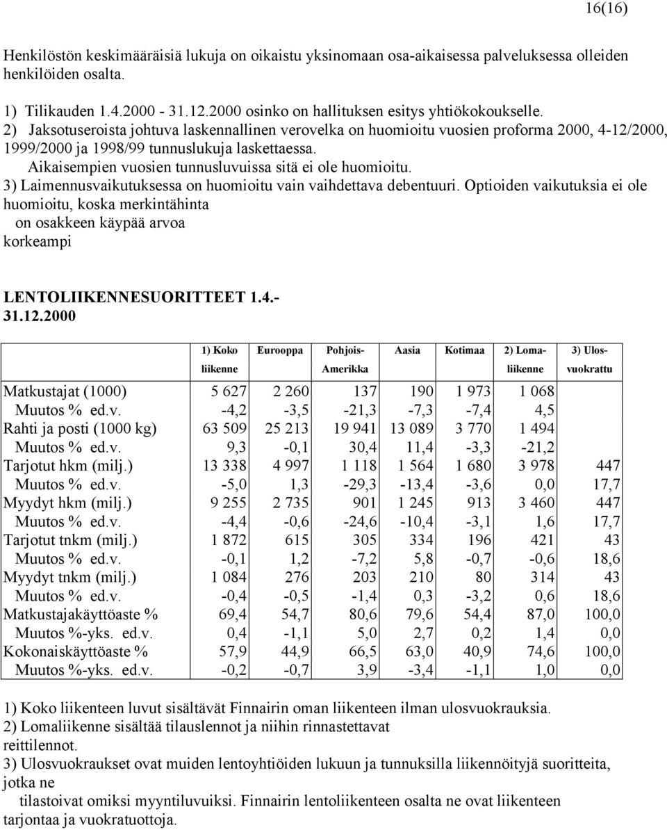 Aikaisempien vuosien tunnusluvuissa sitä ei ole huomioitu. 3) Laimennusvaikutuksessa on huomioitu vain vaihdettava debentuuri.