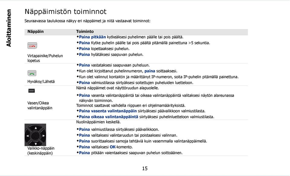 Paina lopettaaksesi puhelun. Paina hylätäksesi saapuvan puhelun. Paina vastataksesi saapuvaan puheluun. Kun olet kirjoittanut puhelinnumeron, paina soittaaksesi.