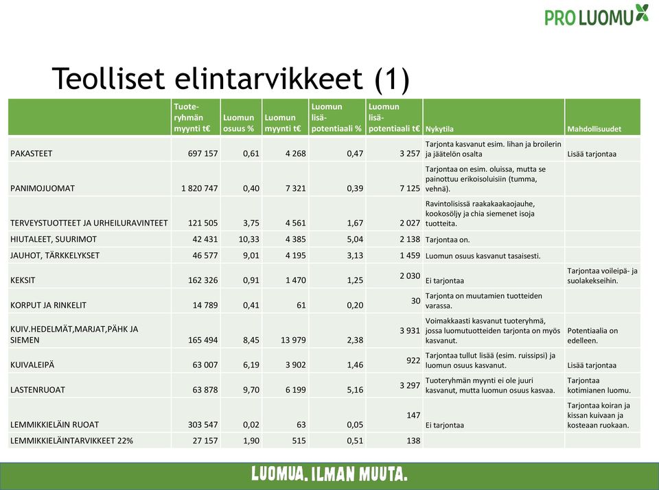 oluissa, mutta se painottuu erikoisoluisiin (tumma, vehnä). Ravintolisissä raakakaakaojauhe, kookosöljy ja chia siemenet isoja tuotteita.