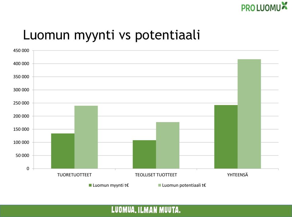 myynti vs potentiaali 0 TUORETUOTTEET