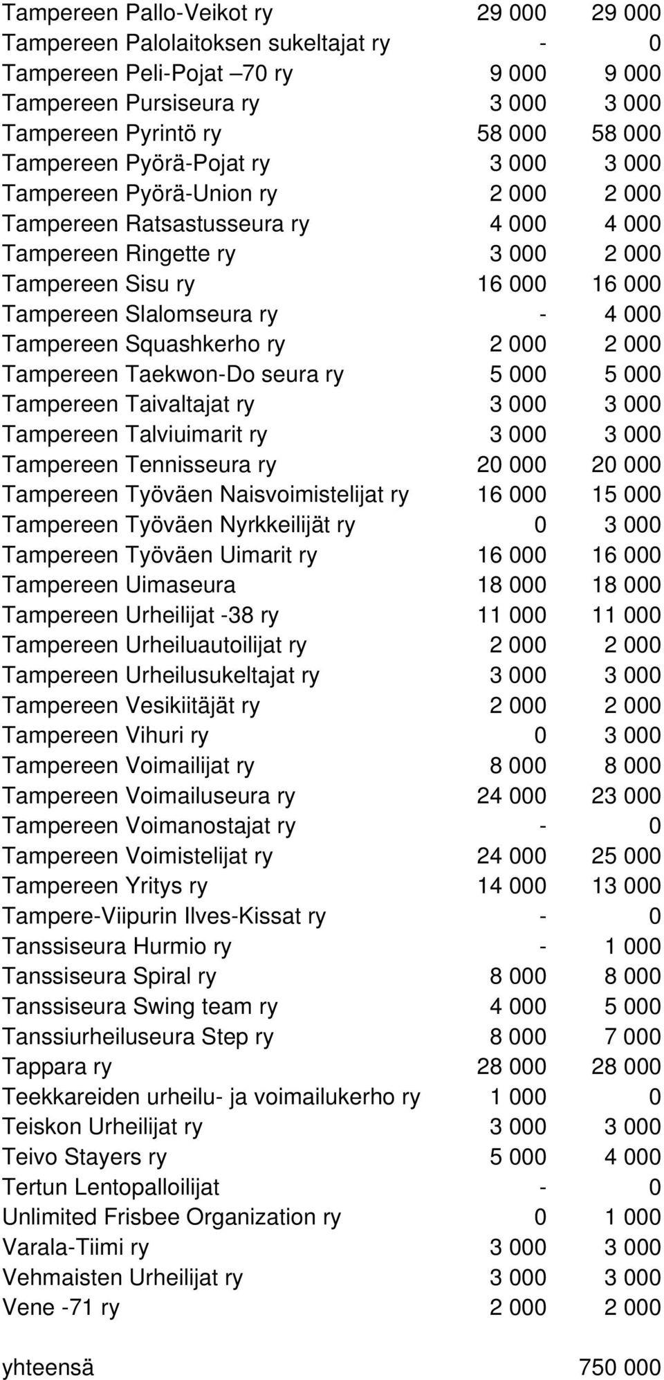 Slalomseura ry - 4 000 Tampereen Squashkerho ry 2 000 2 000 Tampereen Taekwon-Do seura ry 5 000 5 000 Tampereen Taivaltajat ry 3 000 3 000 Tampereen Talviuimarit ry 3 000 3 000 Tampereen Tennisseura