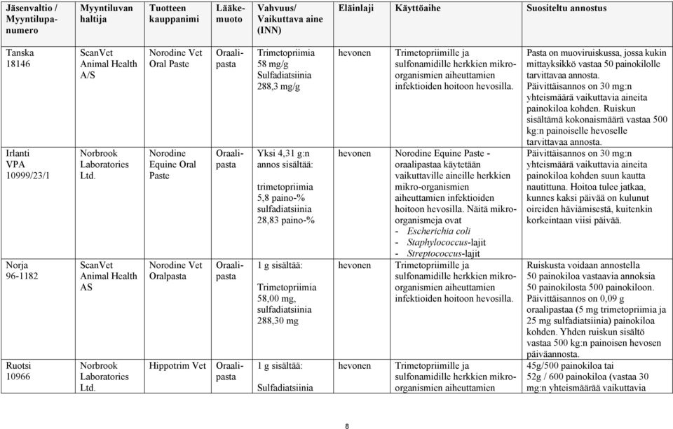 sisältää: 58,00 mg, sulfadiatsiinia 288,30 mg 1 g sisältää: Trimetopriimille ja sulfonamidille herkkien mikroorganismien aiheuttamien infektioiden hoitoon hevosilla.