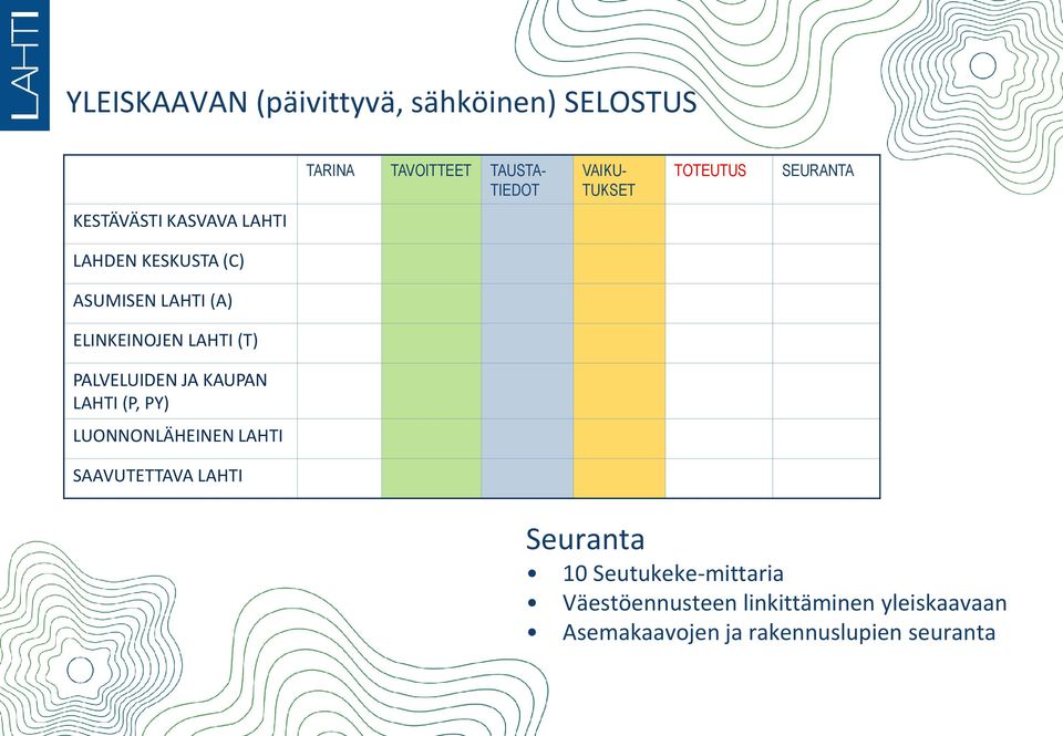 LAHTI (T) PALVELUIDEN JA KAUPAN LAHTI (P, PY) LUONNONLÄHEINEN LAHTI SAAVUTETTAVA LAHTI Seuranta